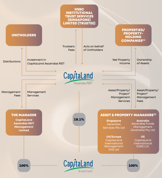 About Us | CapitaLand Ascendas REIT